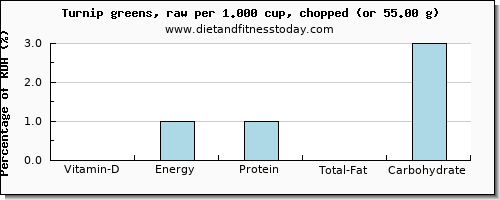 vitamin d and nutritional content in turnip greens